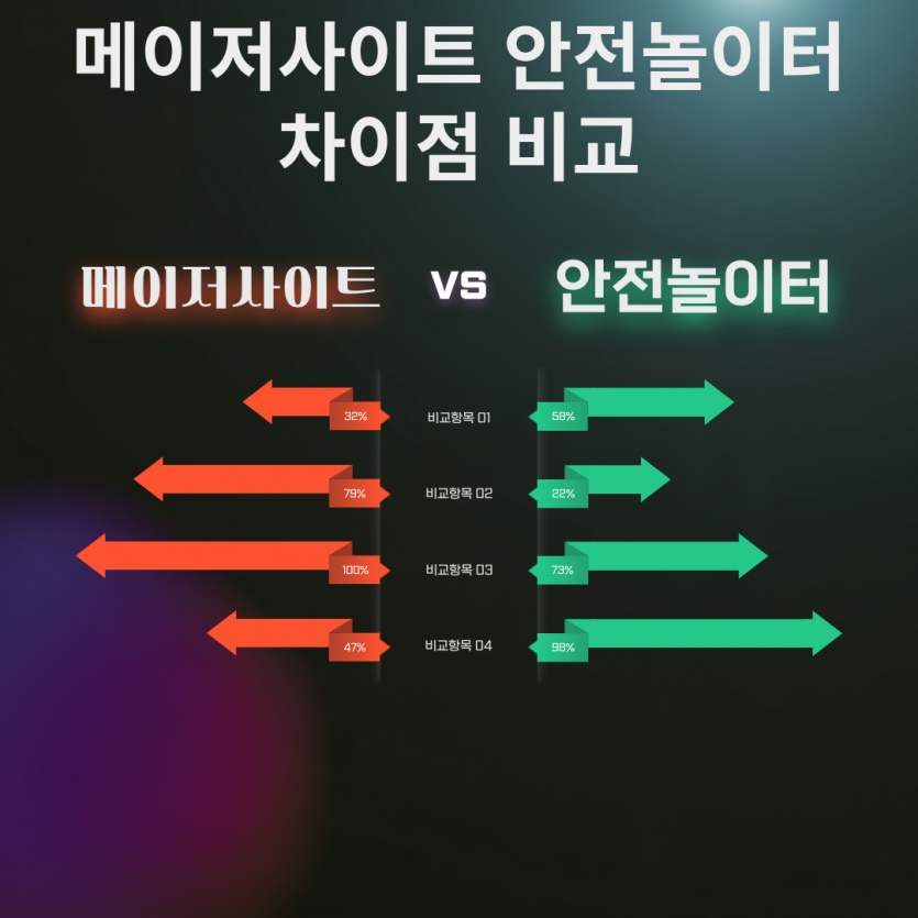 안전놀이터와 메이저사이트의 차이점을 한 눈에 알기쉽게 잘 설명하고있다